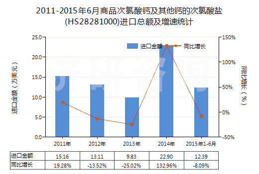 2011-2015年6月商品次氯酸鈣及其他鈣的次氯酸鹽(HS28281000)進口總額及增速統(tǒng)計